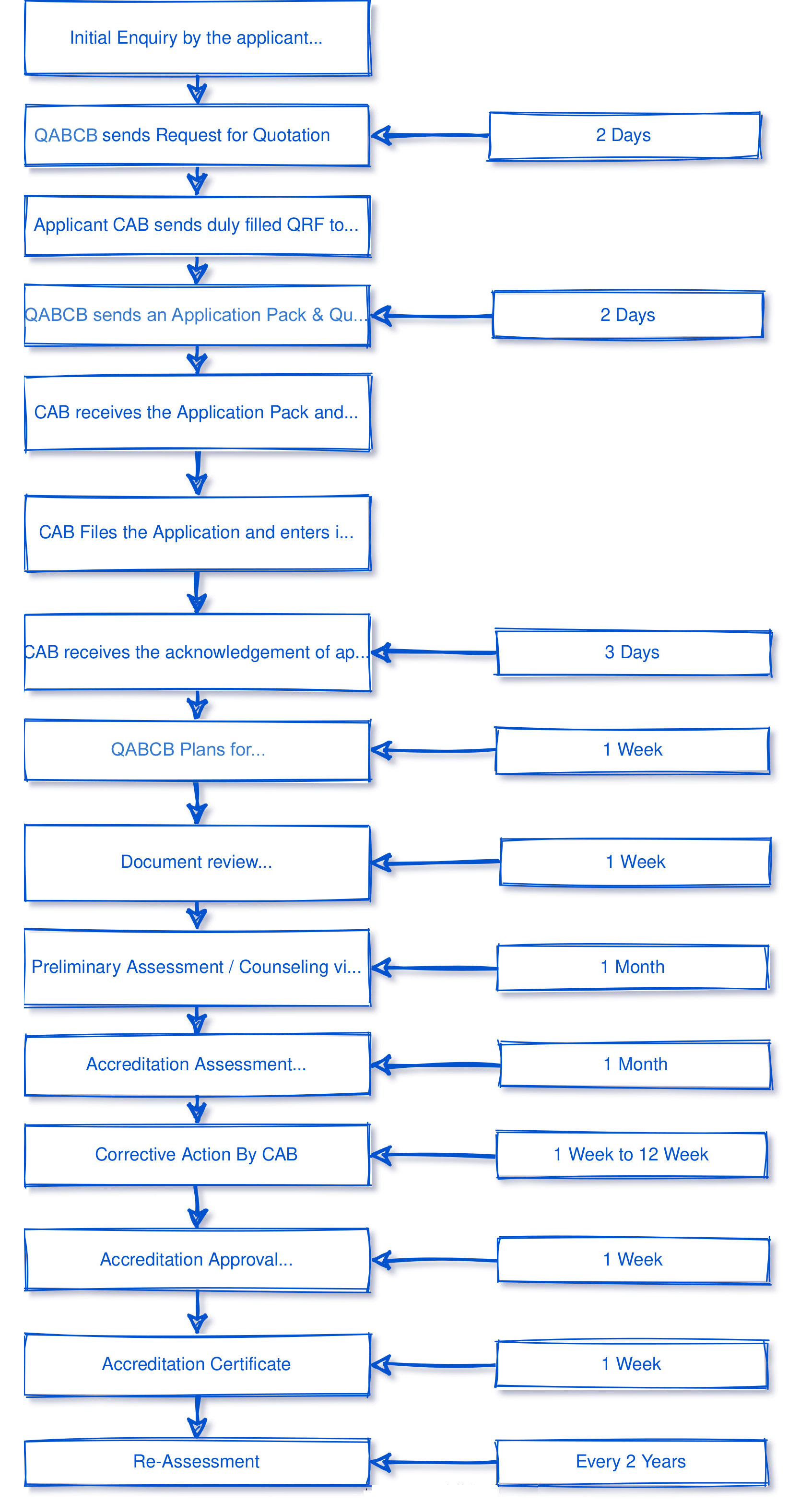 Accreditation Process & Time Frame